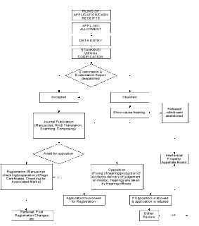 Trademark registration india